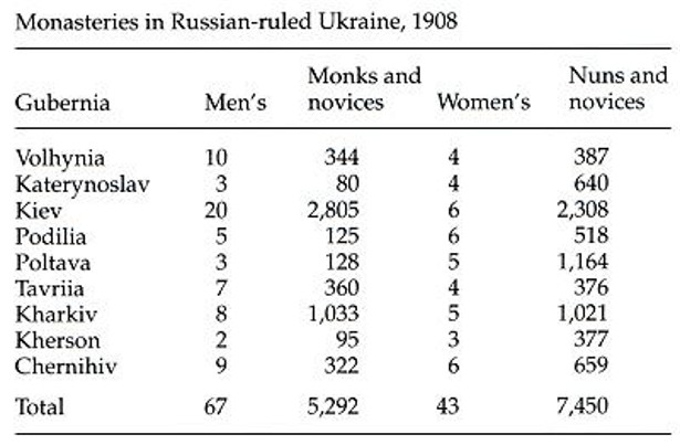 Image from entry Monasteries Table in the Internet Encyclopedia of Ukraine